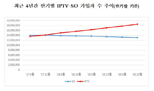 최근 4년간 반기별 IPTV·SO 가입자 수 추이. 과학기술정보통신부 제공